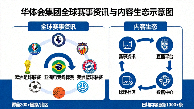 华体会集团全球赛事资讯与内容生态示意图