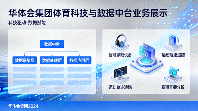 华体会集团体育科技与数据中台业务展示图